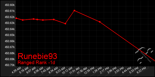 Last 24 Hours Graph of Runebie93