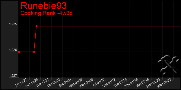 Last 31 Days Graph of Runebie93