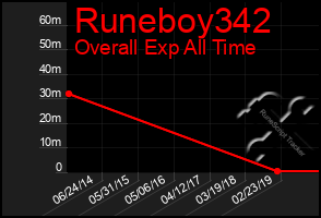 Total Graph of Runeboy342