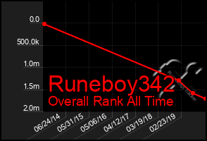 Total Graph of Runeboy342