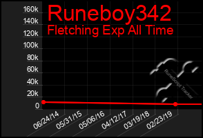 Total Graph of Runeboy342