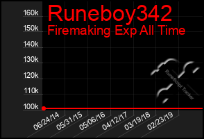 Total Graph of Runeboy342