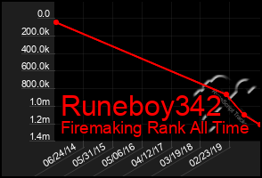 Total Graph of Runeboy342