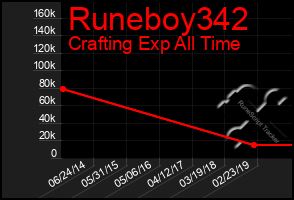 Total Graph of Runeboy342