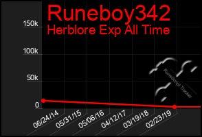 Total Graph of Runeboy342