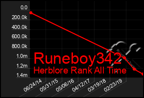 Total Graph of Runeboy342