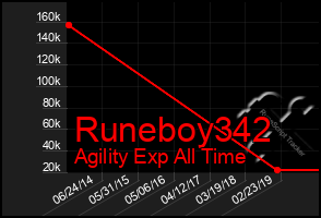 Total Graph of Runeboy342