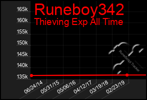 Total Graph of Runeboy342