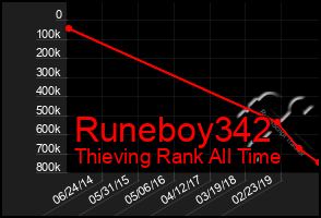 Total Graph of Runeboy342