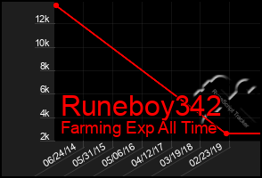 Total Graph of Runeboy342