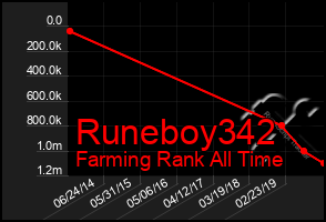 Total Graph of Runeboy342