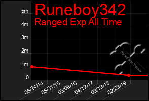 Total Graph of Runeboy342