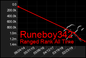 Total Graph of Runeboy342