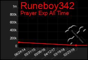 Total Graph of Runeboy342