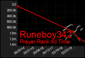 Total Graph of Runeboy342