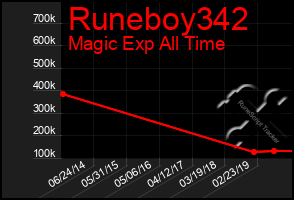 Total Graph of Runeboy342