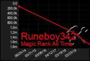 Total Graph of Runeboy342