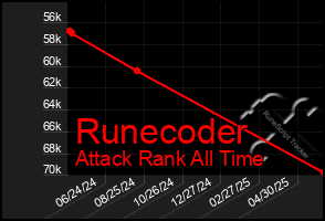 Total Graph of Runecoder