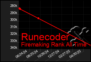 Total Graph of Runecoder