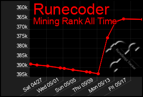 Total Graph of Runecoder