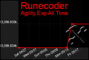 Total Graph of Runecoder
