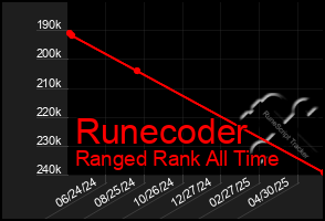 Total Graph of Runecoder