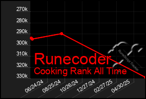 Total Graph of Runecoder