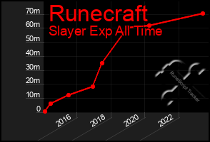 Total Graph of Runecraft