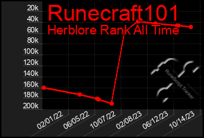 Total Graph of Runecraft101