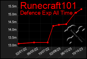 Total Graph of Runecraft101