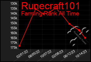 Total Graph of Runecraft101