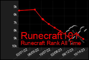 Total Graph of Runecraft101