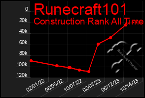 Total Graph of Runecraft101