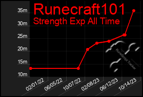 Total Graph of Runecraft101