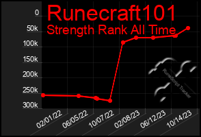 Total Graph of Runecraft101