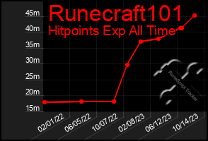 Total Graph of Runecraft101