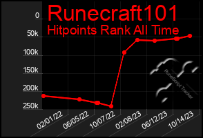 Total Graph of Runecraft101