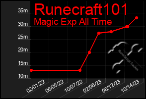 Total Graph of Runecraft101