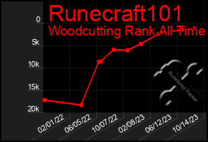 Total Graph of Runecraft101