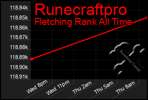 Total Graph of Runecraftpro