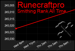Total Graph of Runecraftpro
