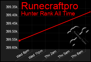 Total Graph of Runecraftpro