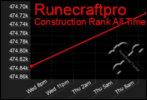 Total Graph of Runecraftpro