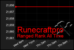 Total Graph of Runecraftpro