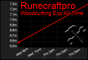 Total Graph of Runecraftpro