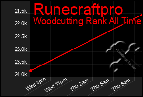 Total Graph of Runecraftpro