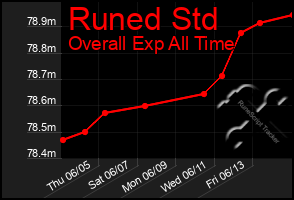 Total Graph of Runed Std