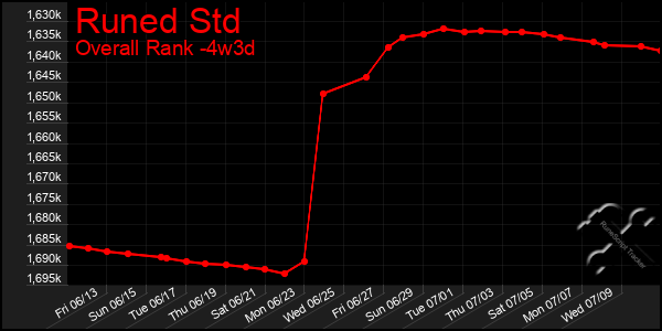 Last 31 Days Graph of Runed Std