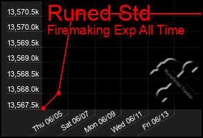 Total Graph of Runed Std