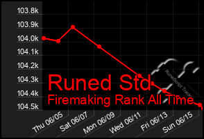 Total Graph of Runed Std